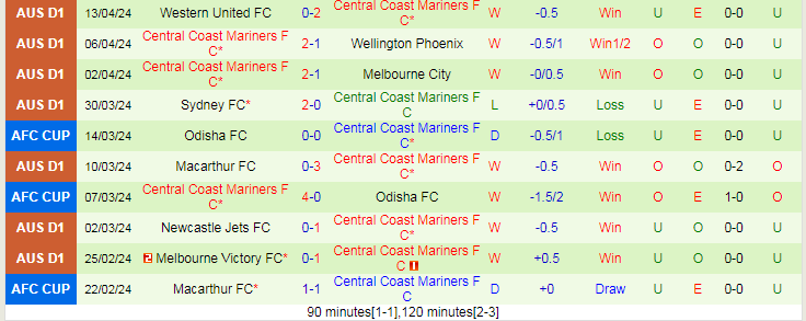 Nhận định FC Abdysh-Ata vs Central Coast Mariners, 19h00 ngày 17/4 - Ảnh 2
