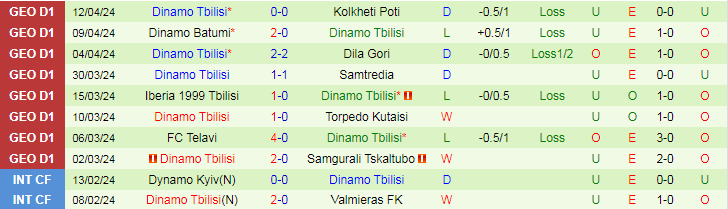 Nhận định Gagra Tbilisi vs Dinamo Tbilisi, 22h00 ngày 16/4 - Ảnh 3