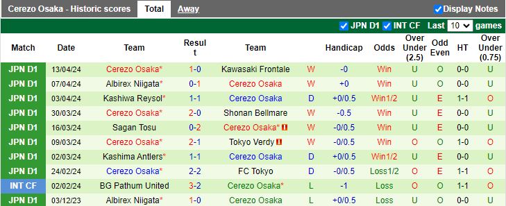 Nhận định Grulla Morioka vs Cerezo Osaka, 16h00 ngày 17/4 - Ảnh 2