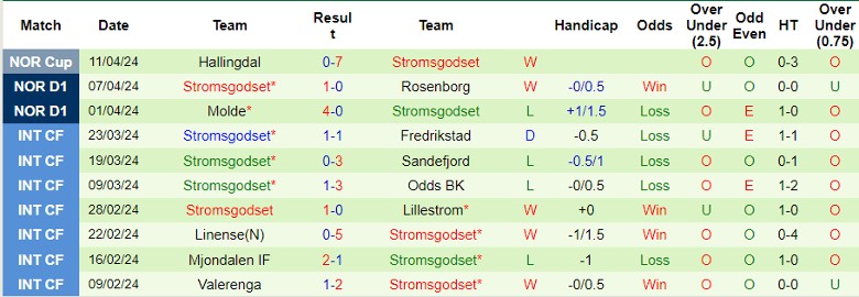 Nhận định KFUM-Kameratene Oslo vs Stromsgodset, 0h00 ngày 17/4 - Ảnh 2