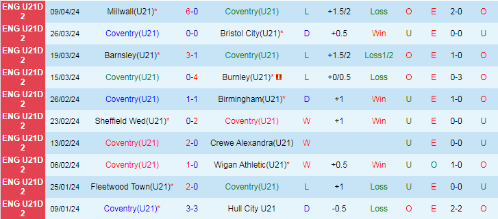 Nhận định U21 Coventry vs U21 Colchester United, 20h00 ngày 16/4 - Ảnh 1