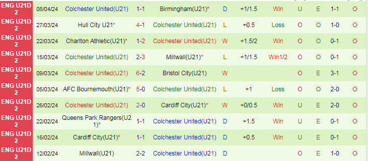 Nhận định U21 Coventry vs U21 Colchester United, 20h00 ngày 16/4 - Ảnh 2