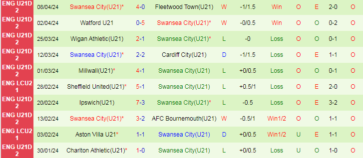 Nhận định U21 Peterborough vs U21 Swansea City, 20h00 ngày 16/4 - Ảnh 2