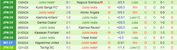 Nhận định V-Varen Nagasaki vs Jubilo Iwata, 17h00 ngày 17/4 - Ảnh 2