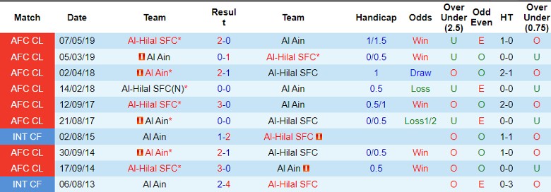 Soi kèo nhà cái Al Ain vs Al-Hilal SFC, 23h00 ngày 16/4 - Ảnh 2