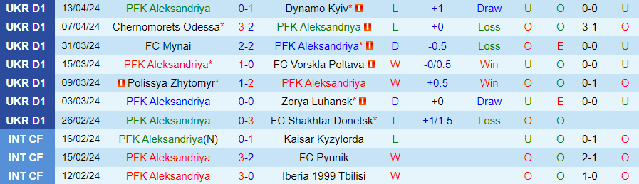 Nhận định Aleksandriya vs Obolon Kyiv, 22h00 ngày 17/4 - Ảnh 2