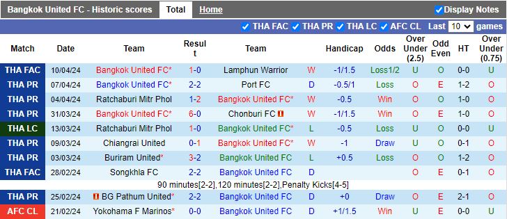 Nhận định Bangkok United vs Lamphun Warrior, 19h00 ngày 18/4 - Ảnh 1