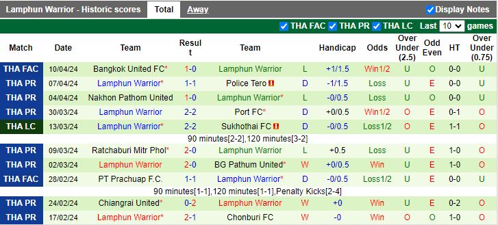 Nhận định Bangkok United vs Lamphun Warrior, 19h00 ngày 18/4 - Ảnh 2