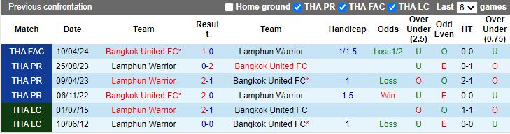 Nhận định Bangkok United vs Lamphun Warrior, 19h00 ngày 18/4 - Ảnh 3