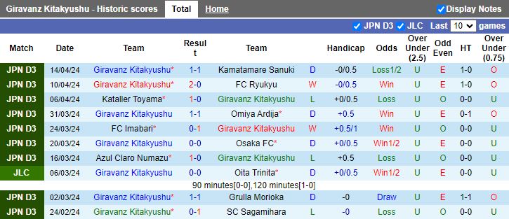 Nhận định Giravanz Kitakyushu vs Machida Zelvia, 17h00 ngày 17/4 - Ảnh 1