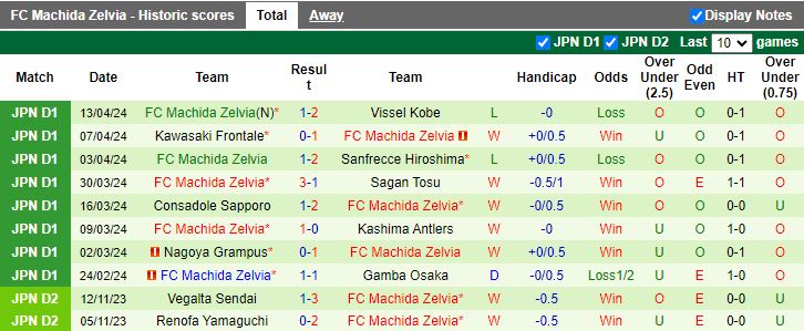 Nhận định Giravanz Kitakyushu vs Machida Zelvia, 17h00 ngày 17/4 - Ảnh 2