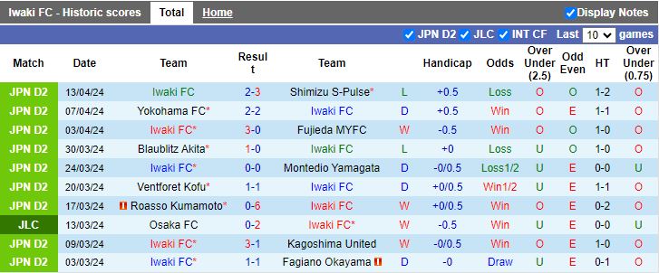 Nhận định Iwaki vs Albirex Niigata, 17h00 ngày 17/4 - Ảnh 1