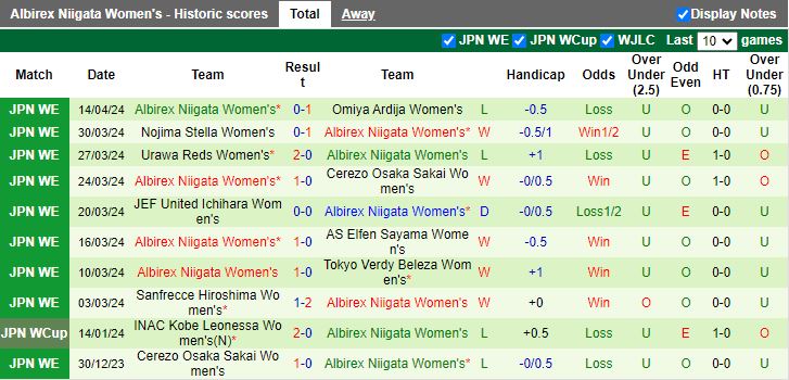 Nhận định Nữ AS Elfen Sayama vs Nữ Albirex Niigata, 16h00 ngày 18/4 - Ảnh 2