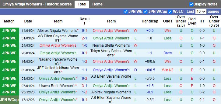 Nhận định Nữ Omiya Ardija vs Nữ Urawa Reds, 16h00 ngày 18/4 - Ảnh 1