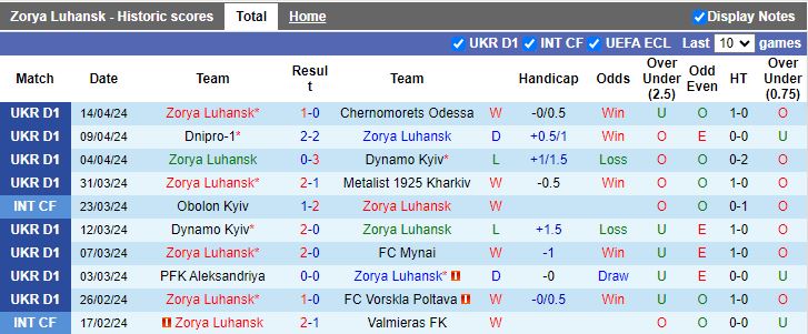 Nhận định Zorya Luhansk vs Shakhtar Donetsk, 19h30 ngày 18/4 - Ảnh 1