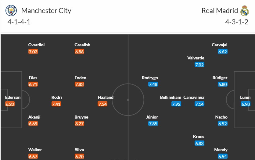 Soi kèo phạt góc Man City vs Real Madrid, 2h ngày 18/04 - Ảnh 3