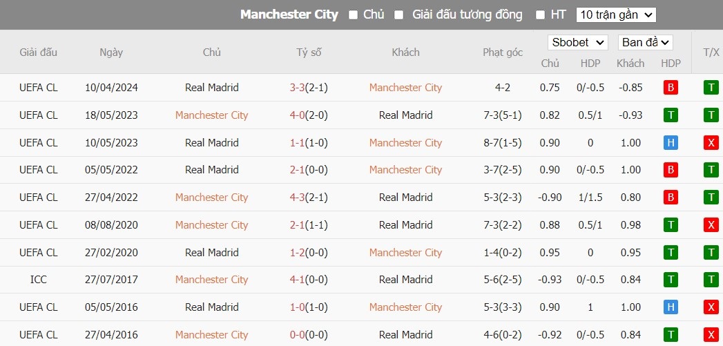 Soi kèo phạt góc Man City vs Real Madrid, 2h ngày 18/04 - Ảnh 6