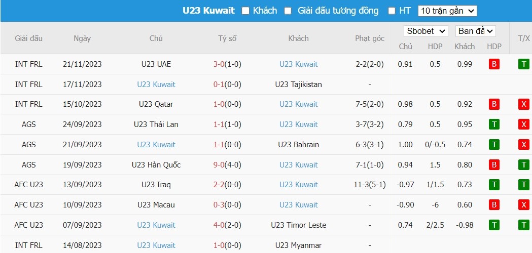 Soi kèo phạt góc U23 Việt Nam vs U23 Kuwait, 22h30 ngày 17/04 - Ảnh 3
