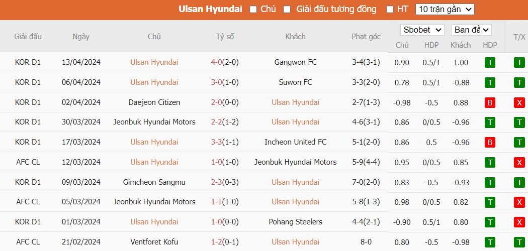 Soi kèo phạt góc Ulsan HD FC vs Yokohama F Marinos, 17h ngày 17/04 - Ảnh 2