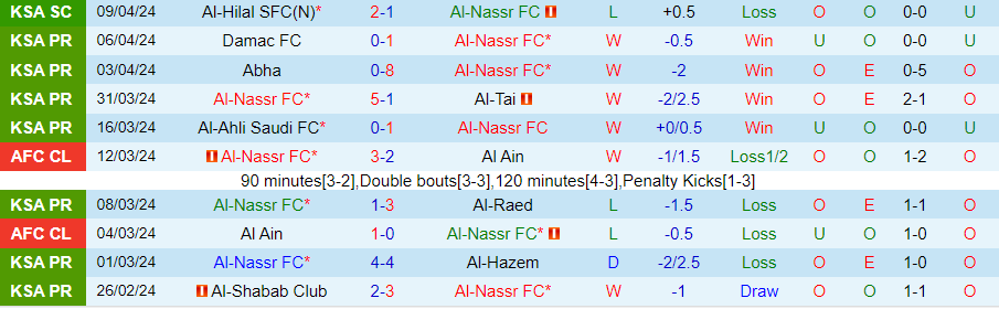 Nhận định Al-Nassr vs Al-Fayha, 22h00 ngày 19/4 - Ảnh 2