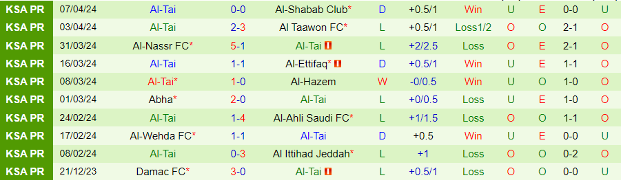 Nhận định Al-Riyadh vs Al-Tai, 22h00 ngày 19/4 - Ảnh 1