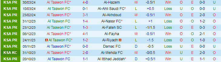 Nhận định Al Taawon vs Al Khaleej, 22h00 ngày 18/4 - Ảnh 1