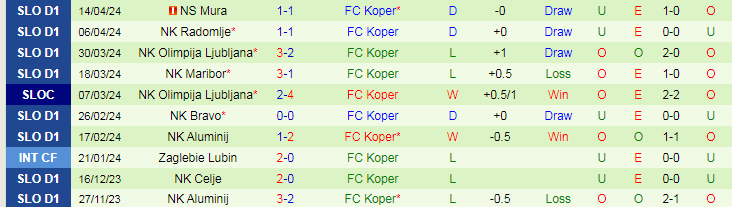 Nhận định Domzale vs FC Koper, 21h00 ngày 18/4 - Ảnh 2