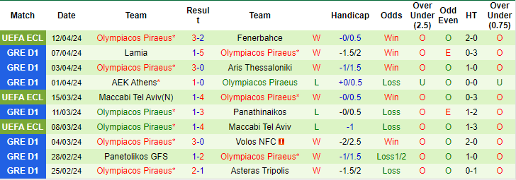 Nhận định Fenerbahce vs Olympiacos, 2h ngày 19/4 - Ảnh 2