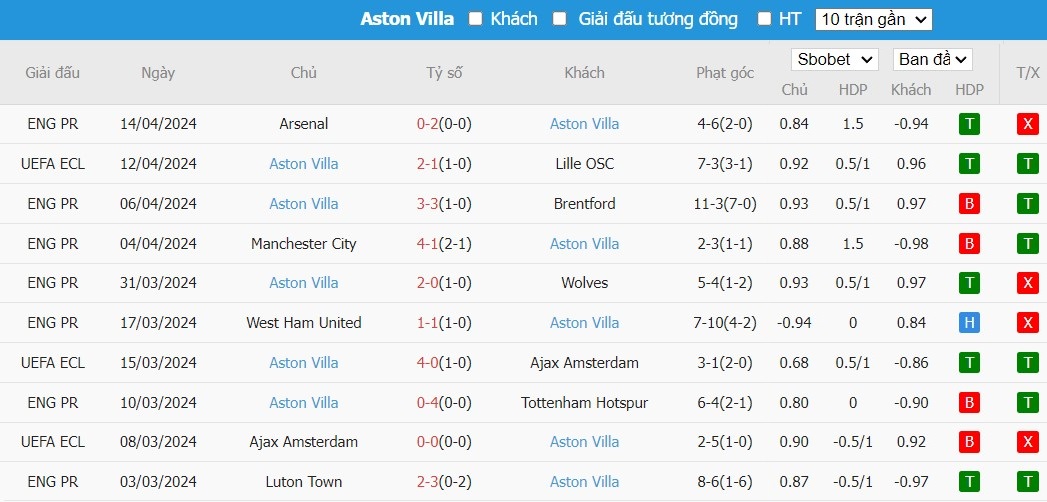 Soi kèo phạt góc Lille vs Aston Villa, 23h45 ngày 18/04 - Ảnh 5