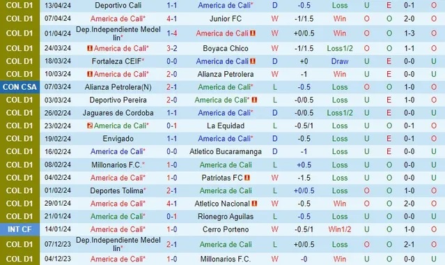 Nhận định America de Cali vs Deportivo Pasto, 8h20 ngày 19/4 - Ảnh 1