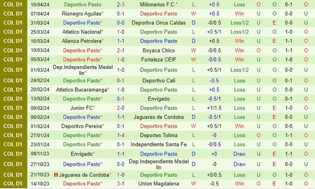Nhận định America de Cali vs Deportivo Pasto, 8h20 ngày 19/4 - Ảnh 2