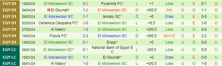 Nhận định Baladiyat El Mahalla vs El Mokawloon, 21h00 ngày 19/4 - Ảnh 2
