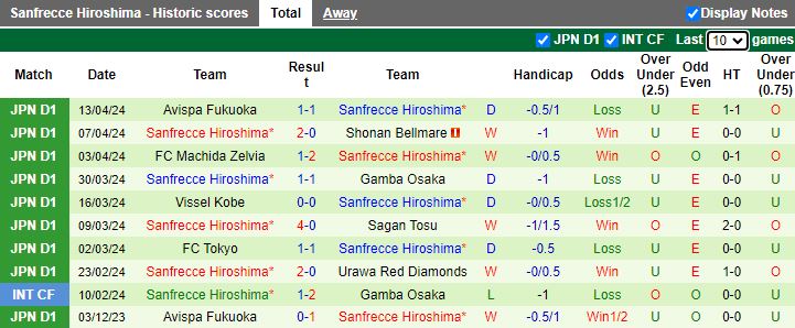 Nhận định Consadole Sapporo vs Sanfrecce Hiroshima, 12h00 ngày 20/4 - Ảnh 2