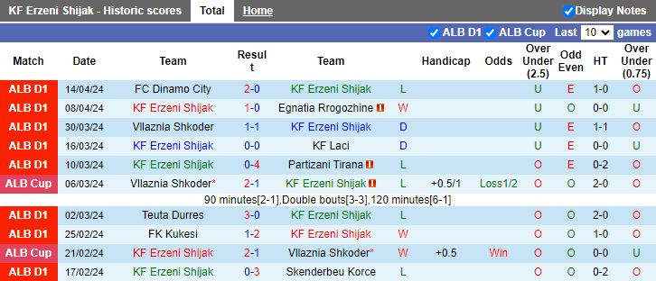 Nhận định Erzeni Shijak vs Tirana, 20h00 ngày 19/4 - Ảnh 1
