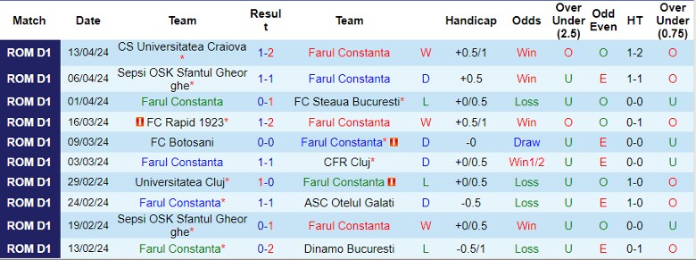 Nhận định Farul Constanta vs CFR Cluj, 0h30 ngày 20/4 - Ảnh 1