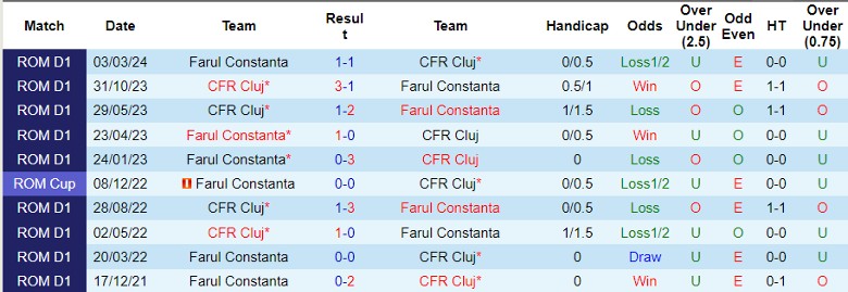 Nhận định Farul Constanta vs CFR Cluj, 0h30 ngày 20/4 - Ảnh 3