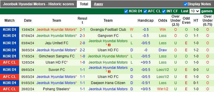 Nhận định FC Seoul vs Jeonbuk Hyundai Motors, 14h30 ngày 20/4 - Ảnh 2