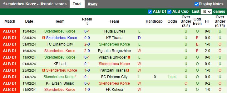 Nhận định Kukesi vs Skenderbeu Korce, 20h00 ngày 19/4 - Ảnh 2