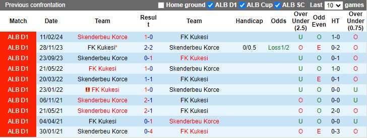 Nhận định Kukesi vs Skenderbeu Korce, 20h00 ngày 19/4 - Ảnh 3