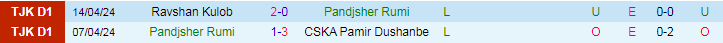 Nhận định Pandjsher Rumi vs Istaravshan, 20h00 ngày 19/4 - Ảnh 1