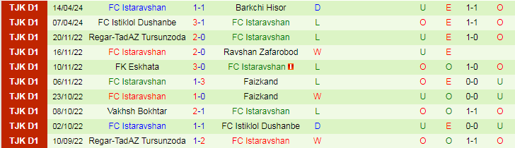 Nhận định Pandjsher Rumi vs Istaravshan, 20h00 ngày 19/4 - Ảnh 2