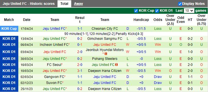 Nhận định Suwon FC vs Jeju United, 12h00 ngày 20/4 - Ảnh 2