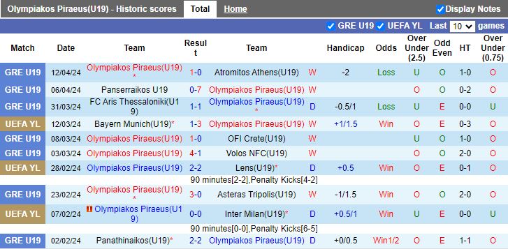 Nhận định U19 Olympiakos vs U19 Nantes, 19h00 ngày 19/4 - Ảnh 1