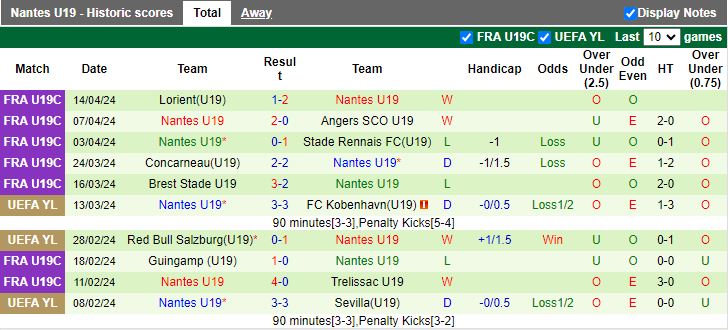 Nhận định U19 Olympiakos vs U19 Nantes, 19h00 ngày 19/4 - Ảnh 2