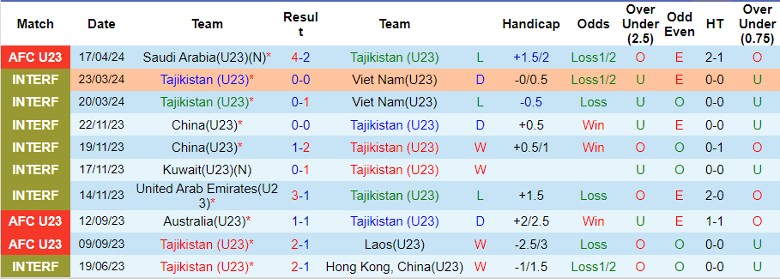 Nhận định U23 Tajikistan vs U23 Iraq, 1h00 ngày 20/4 - Ảnh 1