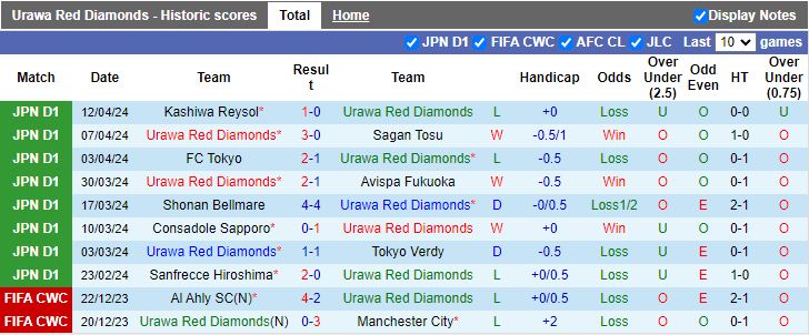 Nhận định Urawa Reds vs Gamba Osaka, 14h00 ngày 20/4 - Ảnh 1