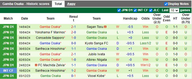 Nhận định Urawa Reds vs Gamba Osaka, 14h00 ngày 20/4 - Ảnh 2