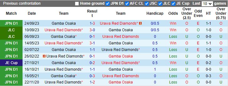 Nhận định Urawa Reds vs Gamba Osaka, 14h00 ngày 20/4 - Ảnh 3