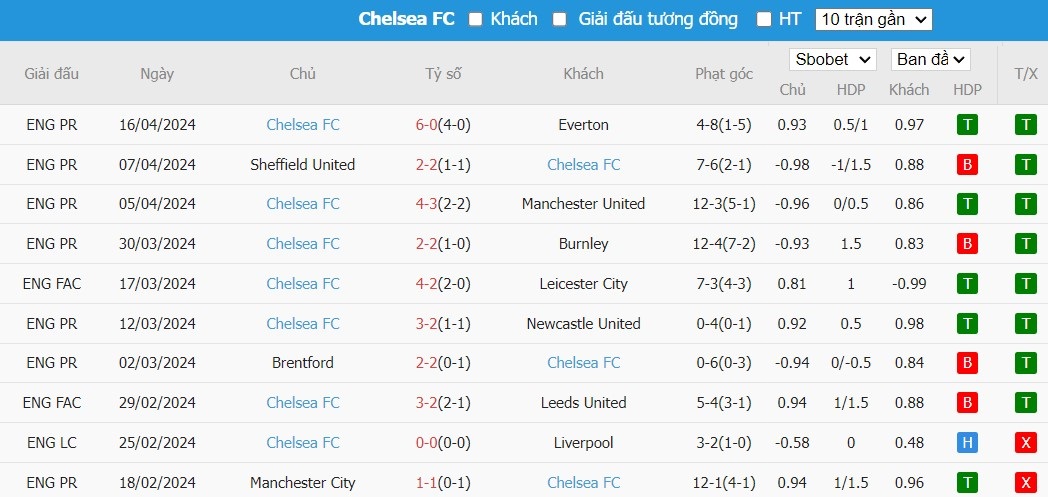 Kèo thẻ phạt ngon ăn Manchester City vs Chelsea, 23h15 ngày 20/04 - Ảnh 2