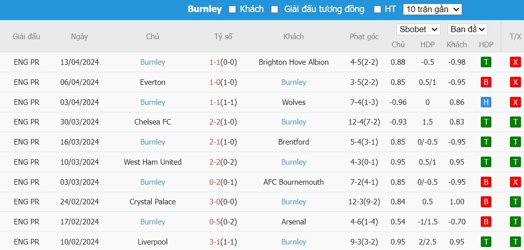 Kèo thẻ phạt ngon ăn Sheffield United vs Burnley, 21h ngày 20/04 - Ảnh 2